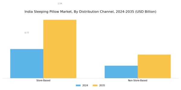 India Sleeping Pillow Market Segment Image 2