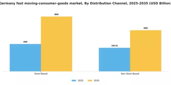 Germany Fast Moving Consumer Goods Market Segment Image 0