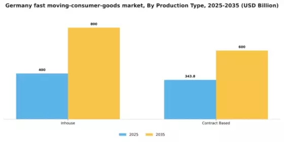 Germany Fast Moving Consumer Goods Market Segment Image 1