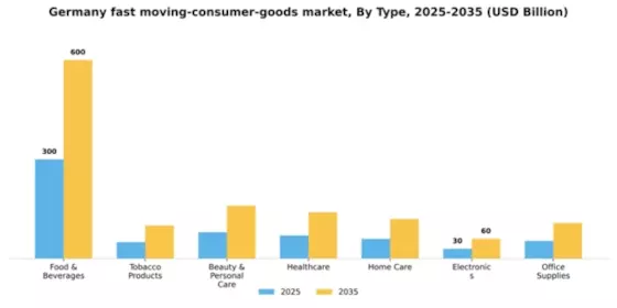 Germany Fast Moving Consumer Goods Market Segment Image 2