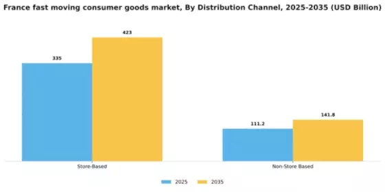 France Fast Moving Consumer Goods Market Segment Image 0