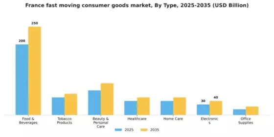 France Fast Moving Consumer Goods Market Segment Image 2