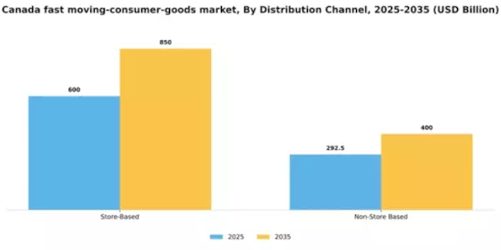 Canada Fast Moving Consumer Goods Market Segment Image 0