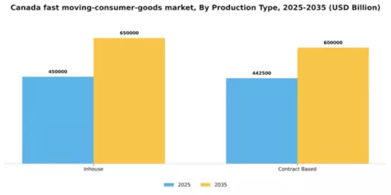 Canada Fast Moving Consumer Goods Market Segment Image 1