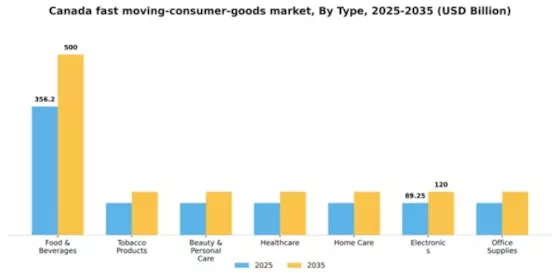 Canada Fast Moving Consumer Goods Market Segment Image 2