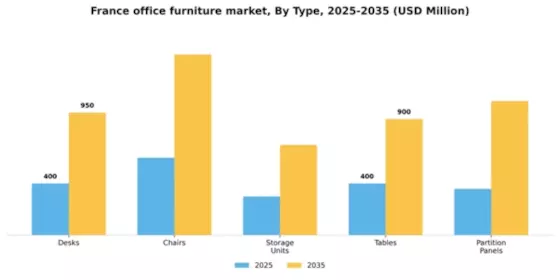 France Office Furniture Market Segment Image 3