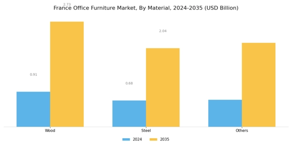 France Office Furniture Market Segment Image 1