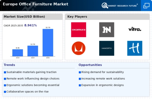 Europe Office Furniture Market Infographic
