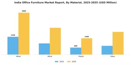 India Office Furniture Market Segment Image 2