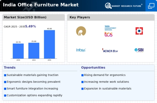 India Office Furniture Market Infographic