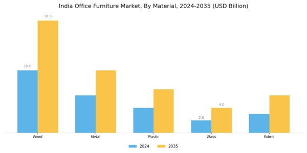 India Office Furniture Market Segment Image 2