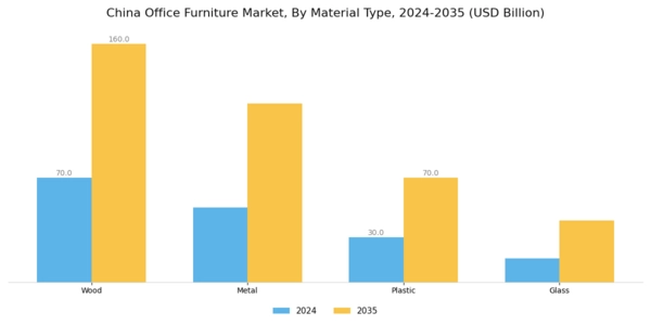 China Office Furniture Market Segment Image 2