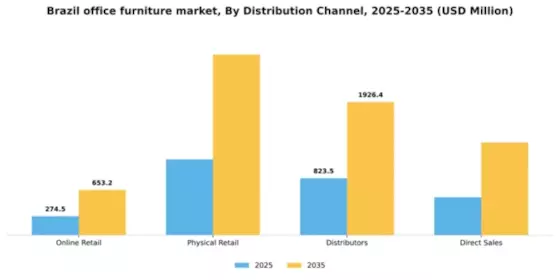 Brazil Office Furniture Market Segment Image 0