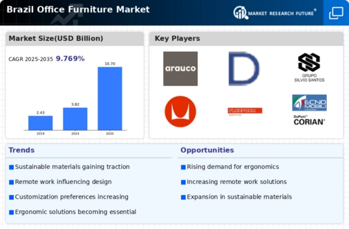 Brazil Office Furniture Market Infographic
