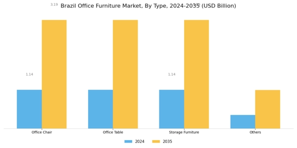 Brazil Office Furniture Market Segment Image 0