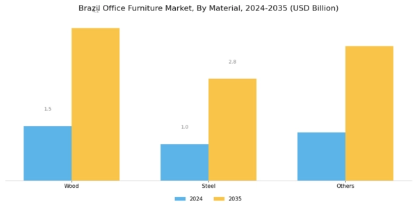 Brazil Office Furniture Market Segment Image 1