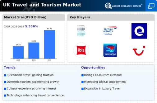 UK Travel And Tourism Market Infographic