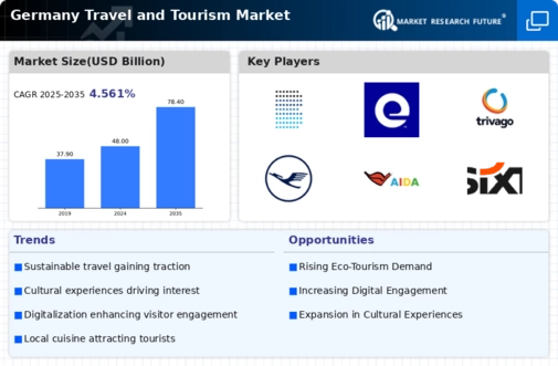 Germany Travel And Tourism Market Infographic