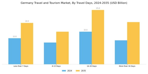 Germany Travel And Tourism Market Segment Image 3