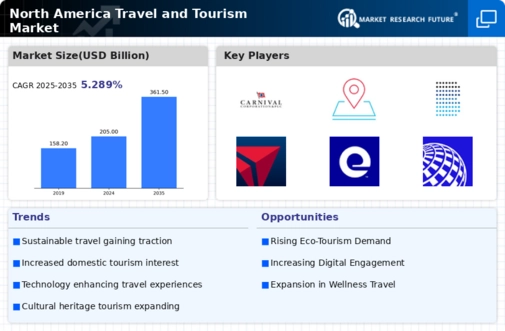 North America Travel And Tourism Market Infographic