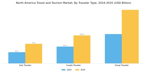 North America Travel And Tourism Market Segment Image 2