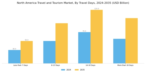 North America Travel And Tourism Market Segment Image 3