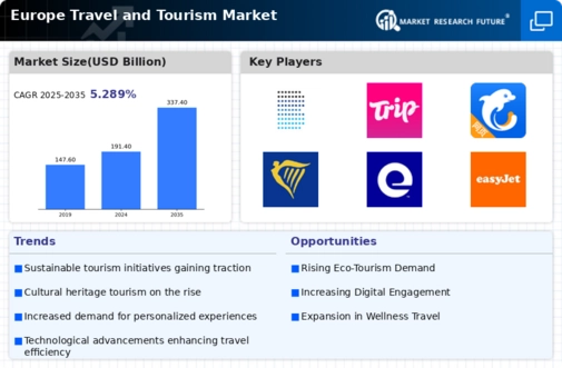 Europe Travel And Tourism Market Infographic
