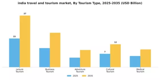 India Travel And Tourism Market Segment Image 2