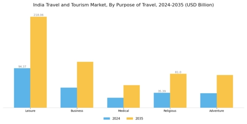 India Travel And Tourism Market Segment Image 0