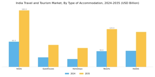 India Travel And Tourism Market Segment Image 1