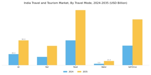 India Travel And Tourism Market Segment Image 2