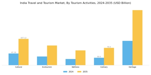 India Travel And Tourism Market Segment Image 3