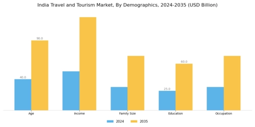 India Travel And Tourism Market Segment Image 4