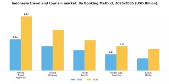 Indonesia Travel And Tourism Market Segment Image 0