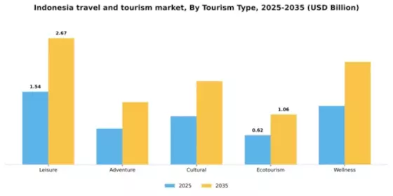 Indonesia Travel And Tourism Market Segment Image 2