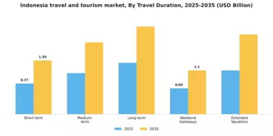 Indonesia Travel And Tourism Market Segment Image 3