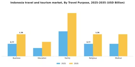 Indonesia Travel And Tourism Market Segment Image 4