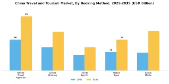 China Travel And Tourism Market Segment Image 0