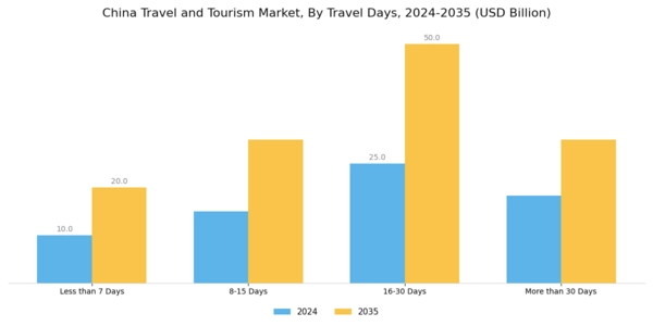 China Travel And Tourism Market Segment Image 3