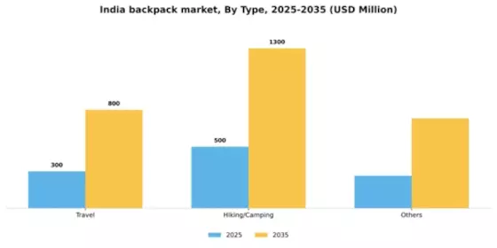 India Backpack Market Segment Image 2