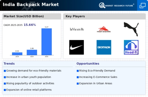 India Backpack Market Infographic