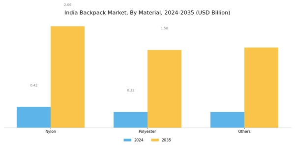 India Backpack Market Segment Image 1