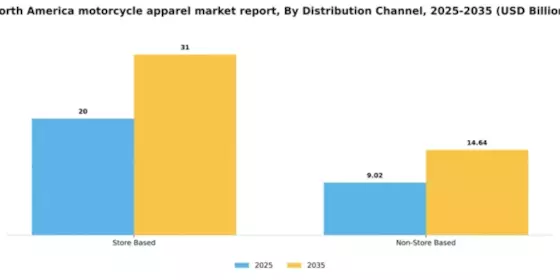 North America Motorcycle Apparel Market Segment Image 0
