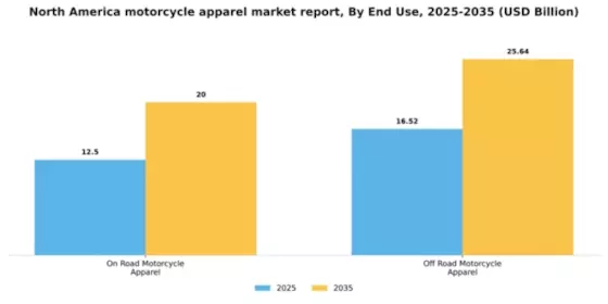 North America Motorcycle Apparel Market Segment Image 1