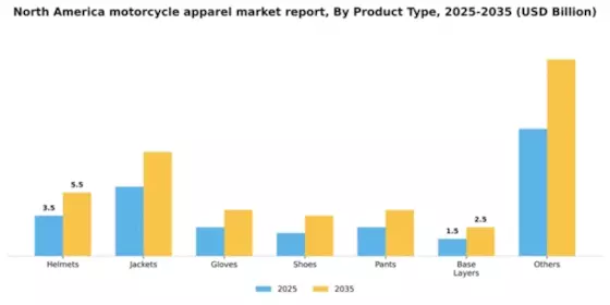 North America Motorcycle Apparel Market Segment Image 2