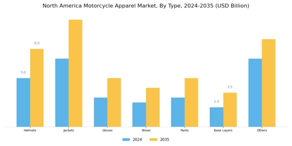 North America Motorcycle Apparel Market Segment Image 0