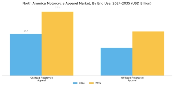 North America Motorcycle Apparel Market Segment Image 1