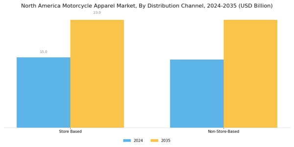 North America Motorcycle Apparel Market Segment Image 2
