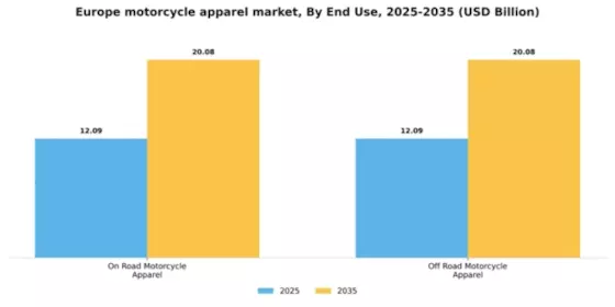 Europe Motorcycle Apparel Market Segment Image 1