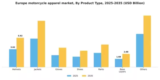 Europe Motorcycle Apparel Market Segment Image 2